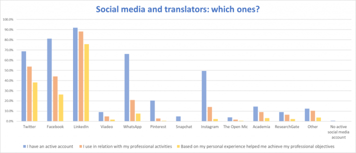 Graph with usage of social media by translators