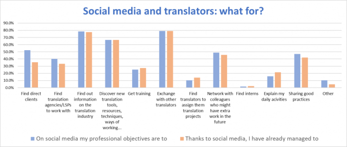 Graph with percentages of what translators use social media for