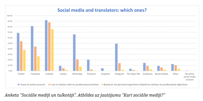 Graph Social media and translators LV