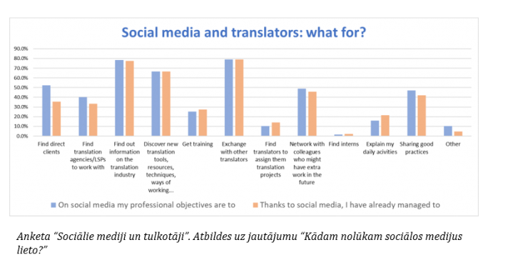Graph Social media and translators - What for LV