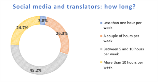Graph Social media and translators – how long do they use it for per week?