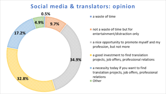 Graph with opinion of translators about social media