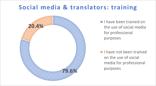 Graph Social media and translators - training