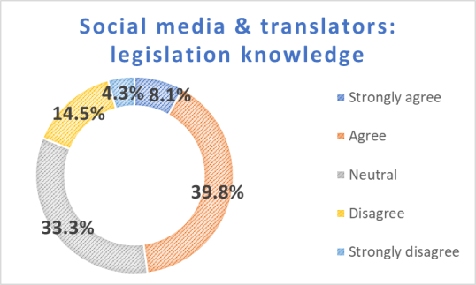 Graph Social media and translators - legislation knowledge