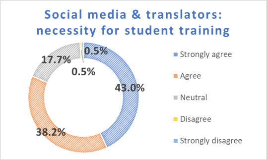 Graph Social media and translators - necessity for student training