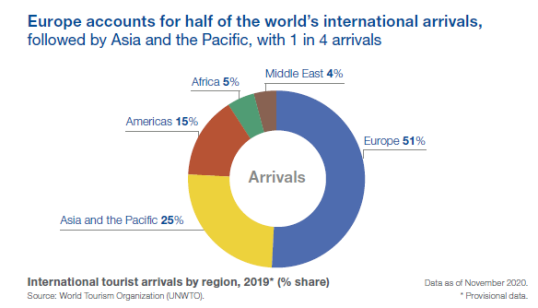 Graph: International tourist arrivals by region