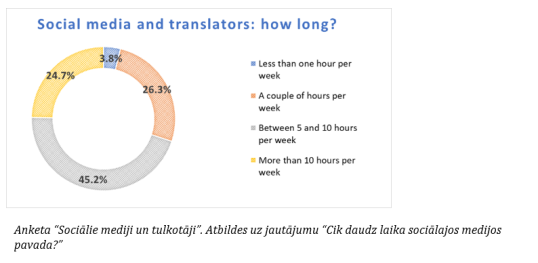 Graph Social media and translators – how long LV