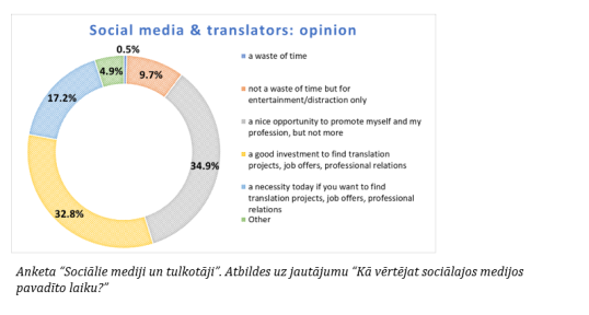 Graph Social media and translators - opinion LV