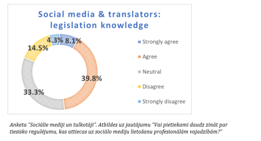 Graph Social media and translators - legislation knowledge LV