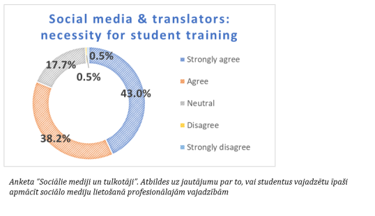 Graph Social media and translators - necessity for student training LV