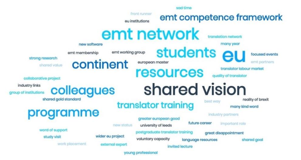 Word cloud containing keywords about the shared vision